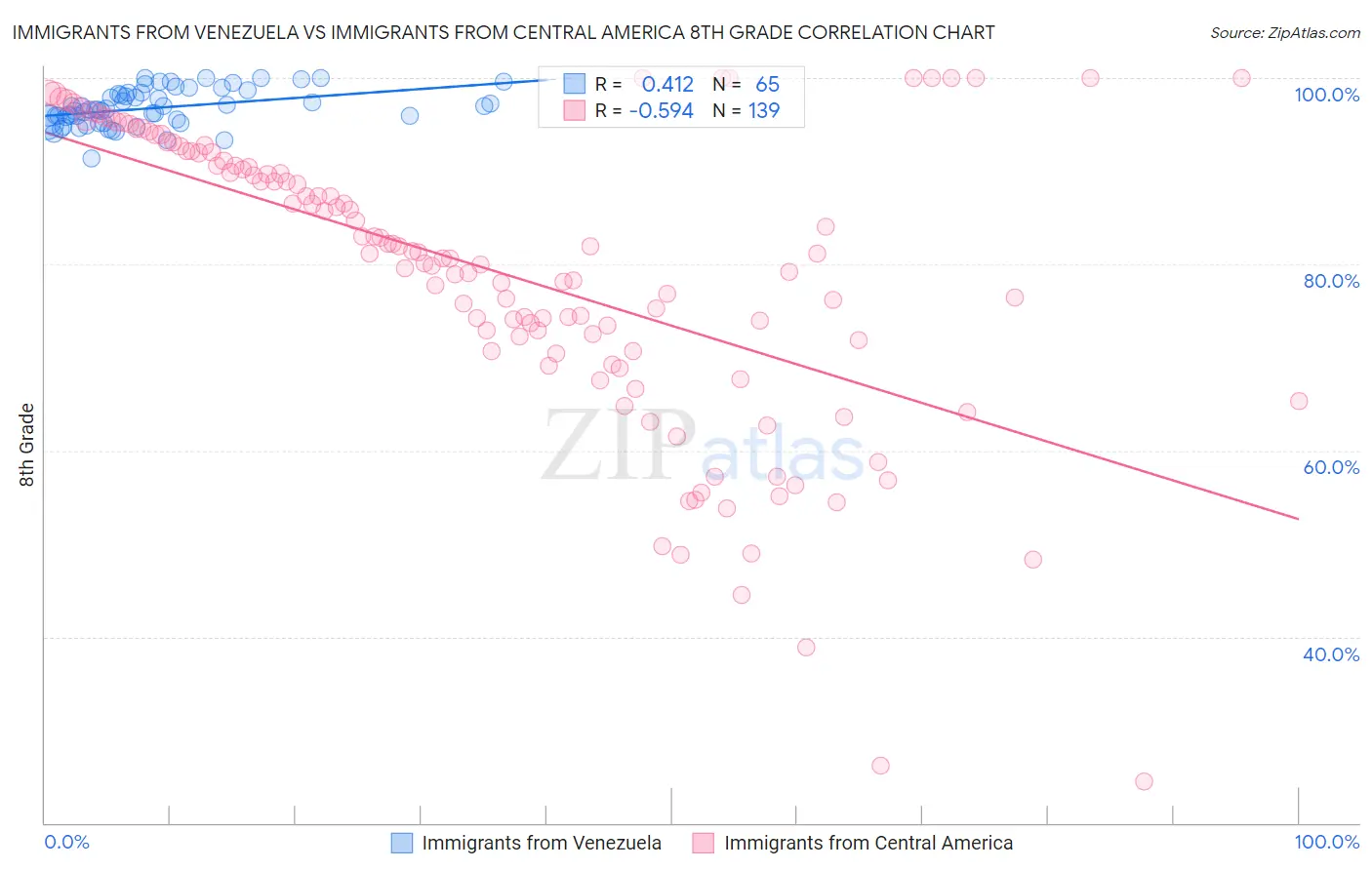 Immigrants from Venezuela vs Immigrants from Central America 8th Grade