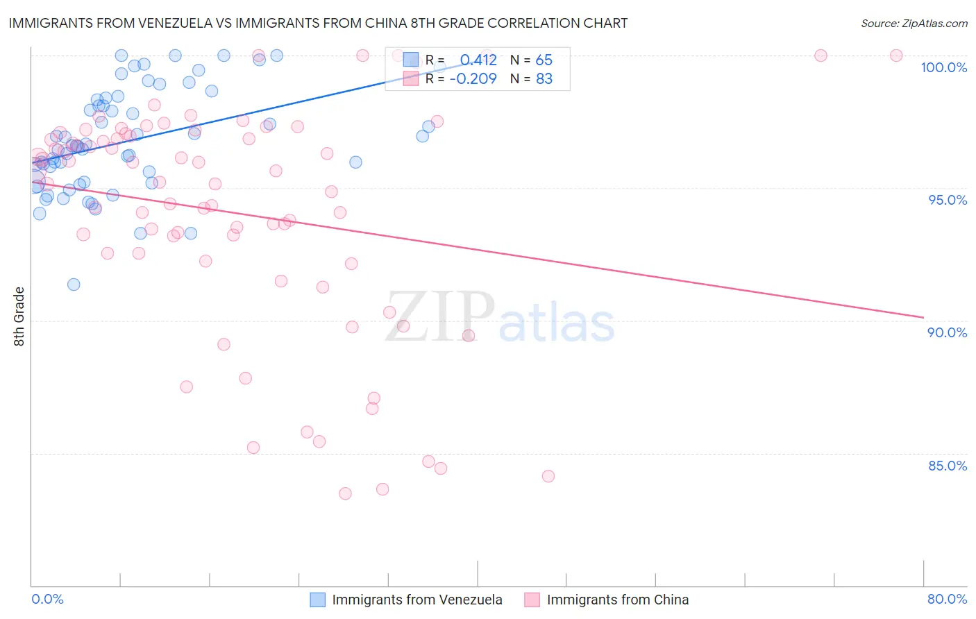 Immigrants from Venezuela vs Immigrants from China 8th Grade