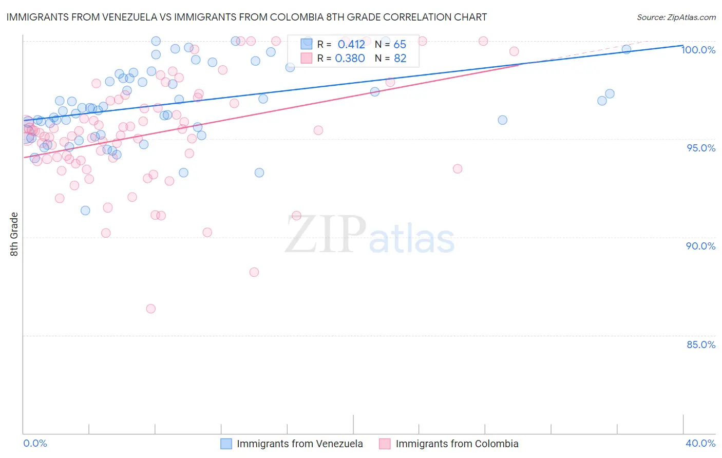 Immigrants from Venezuela vs Immigrants from Colombia 8th Grade