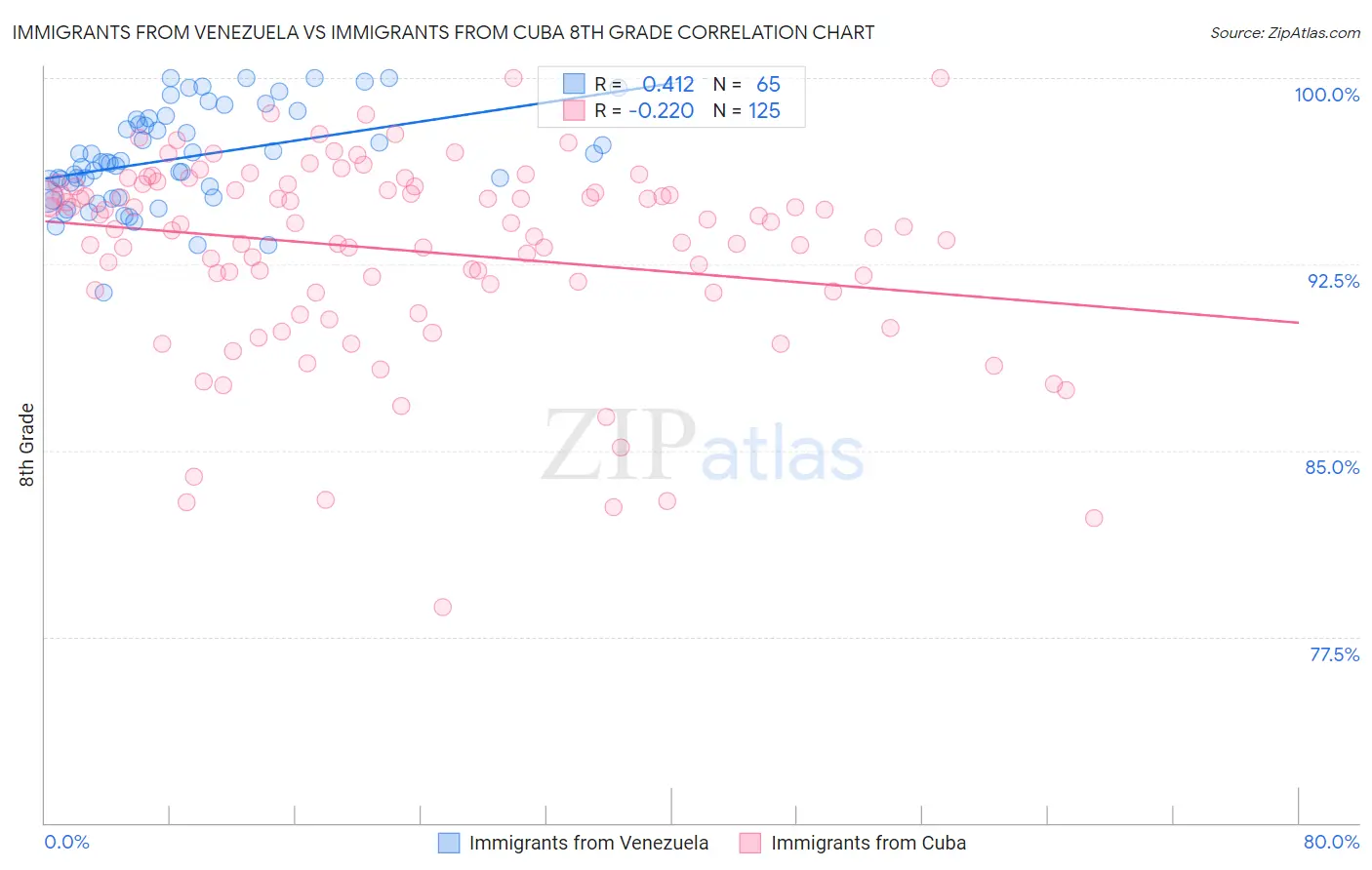 Immigrants from Venezuela vs Immigrants from Cuba 8th Grade