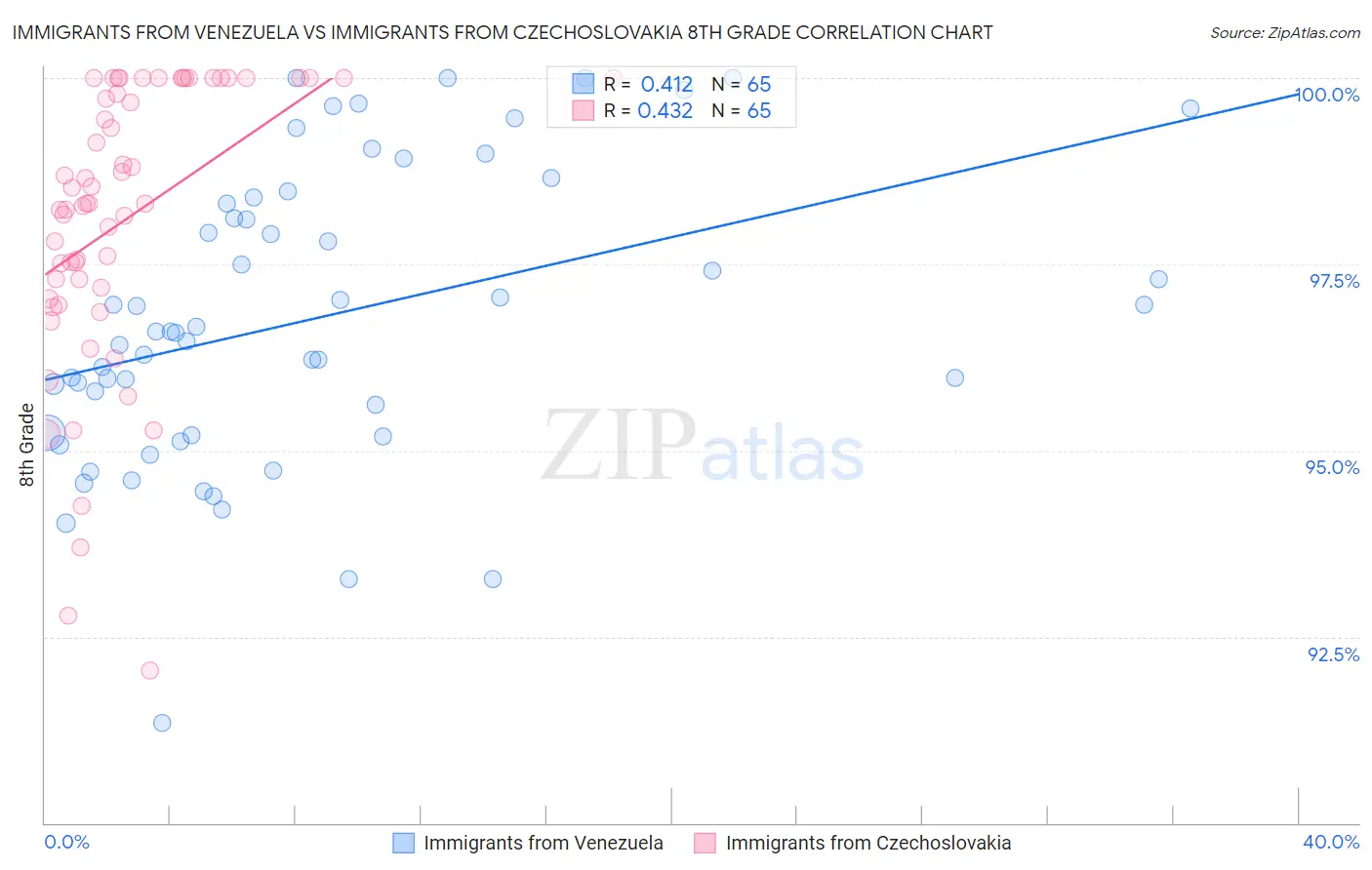 Immigrants from Venezuela vs Immigrants from Czechoslovakia 8th Grade