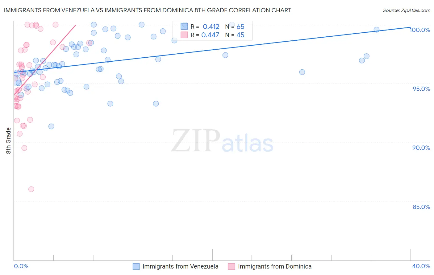 Immigrants from Venezuela vs Immigrants from Dominica 8th Grade