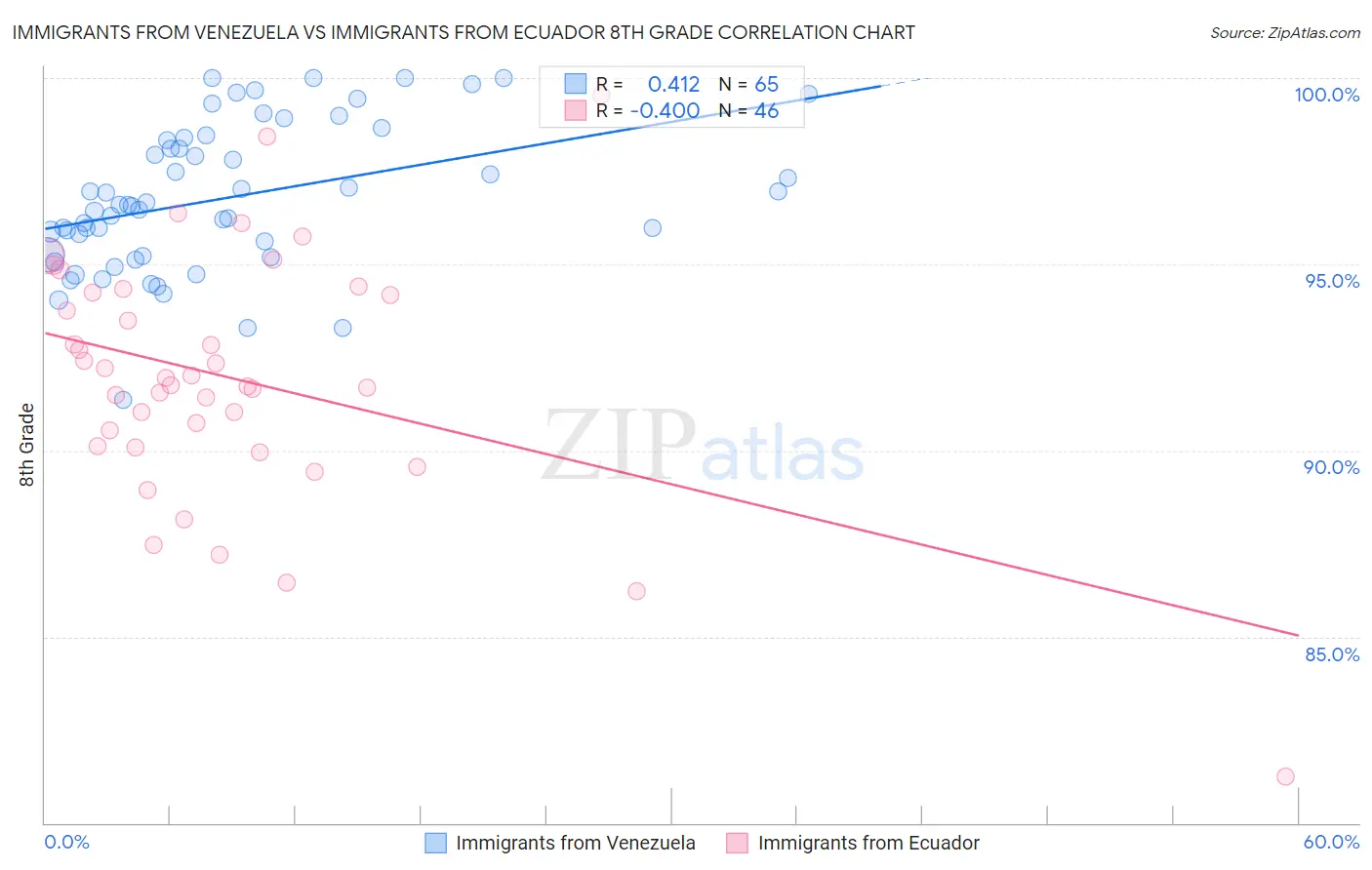 Immigrants from Venezuela vs Immigrants from Ecuador 8th Grade
