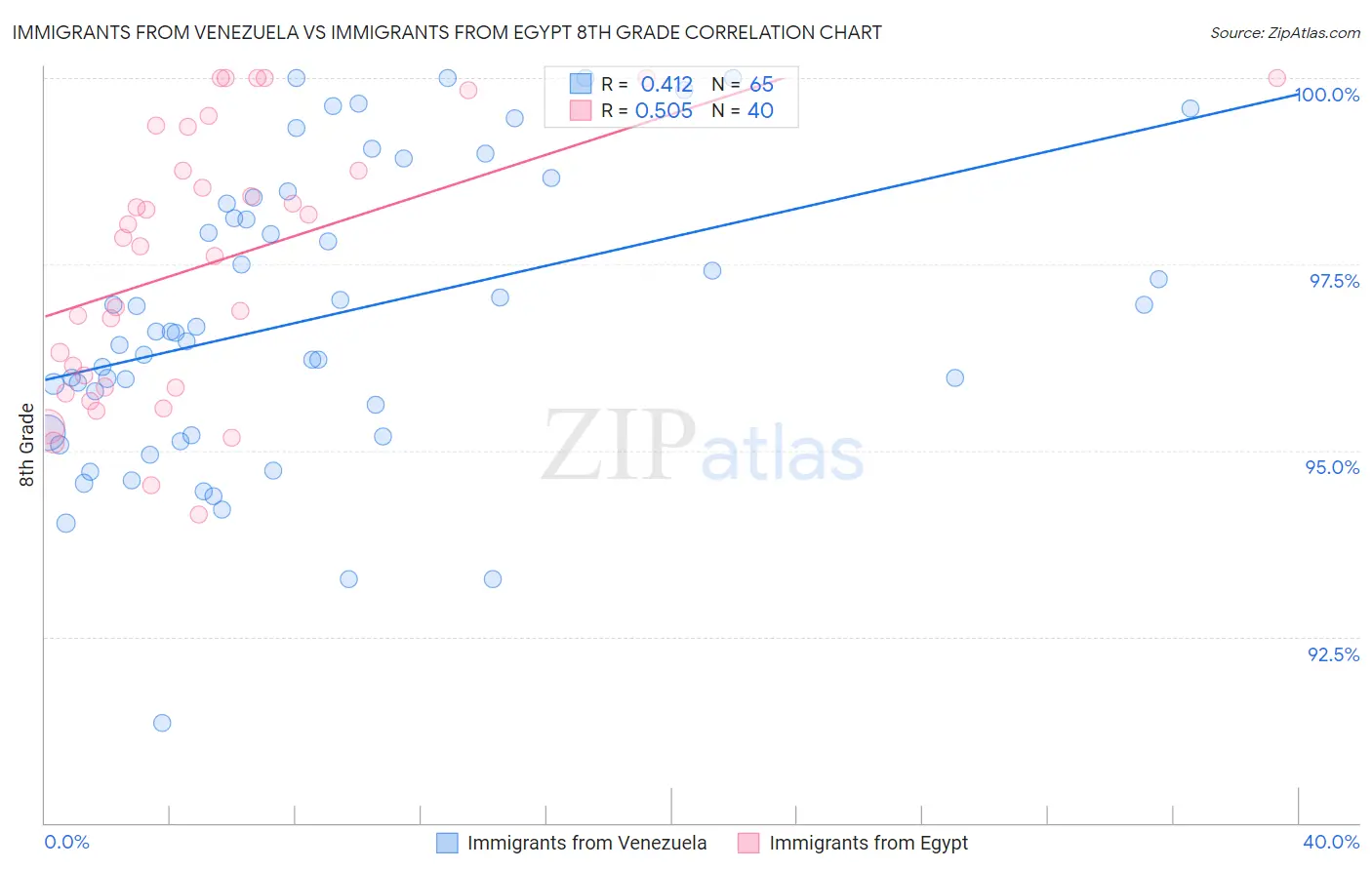 Immigrants from Venezuela vs Immigrants from Egypt 8th Grade