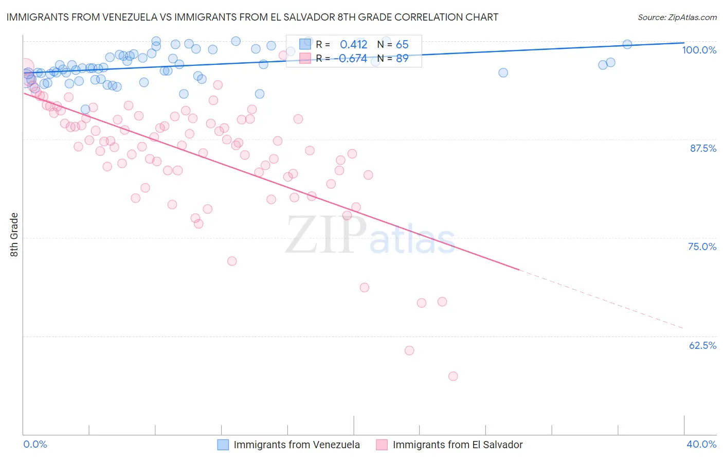 Immigrants from Venezuela vs Immigrants from El Salvador 8th Grade