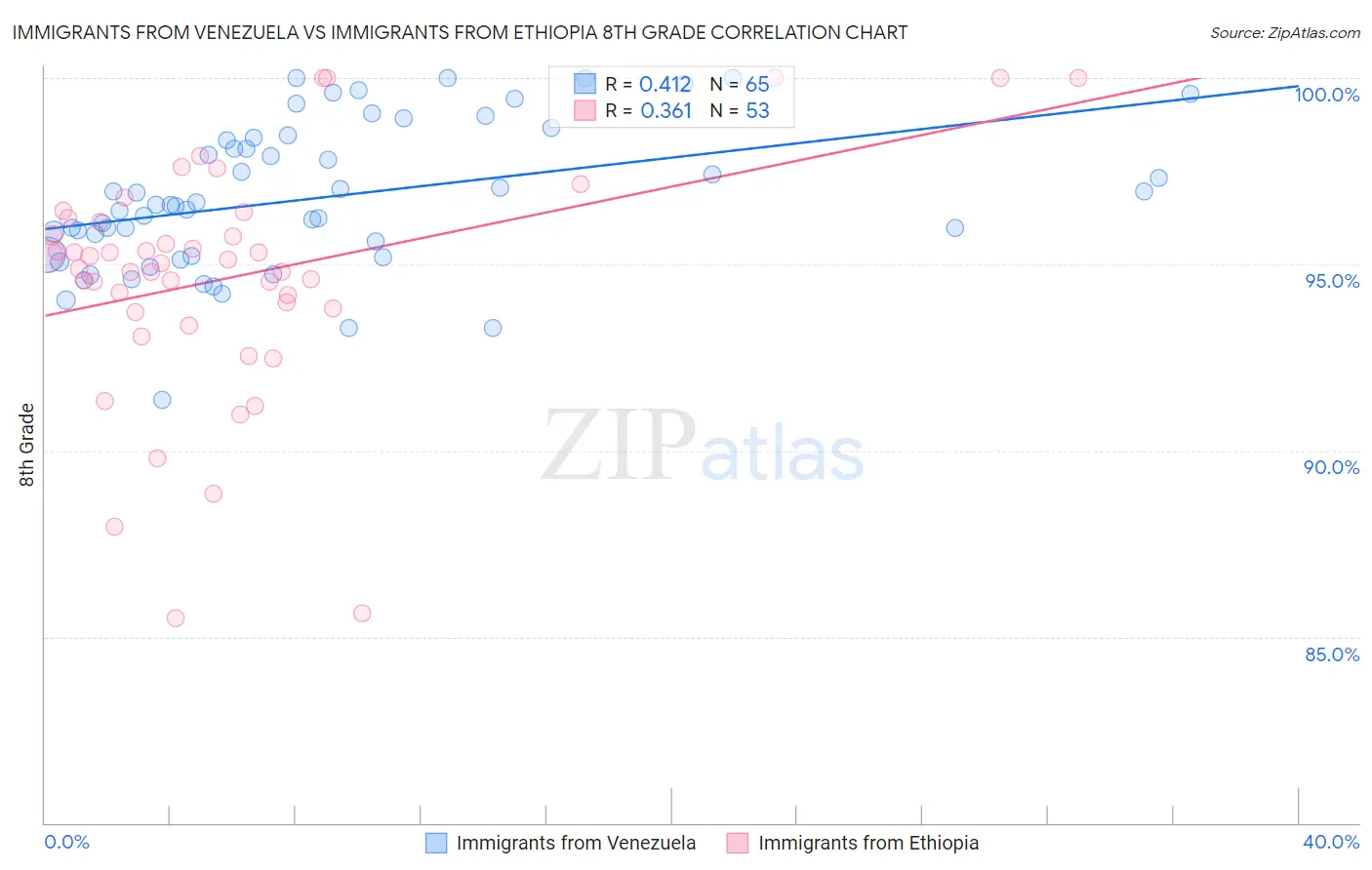 Immigrants from Venezuela vs Immigrants from Ethiopia 8th Grade