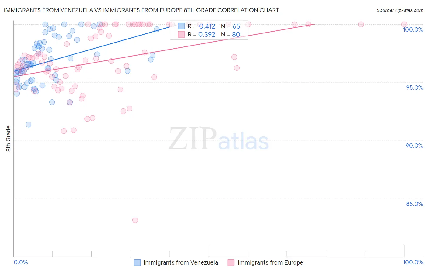 Immigrants from Venezuela vs Immigrants from Europe 8th Grade
