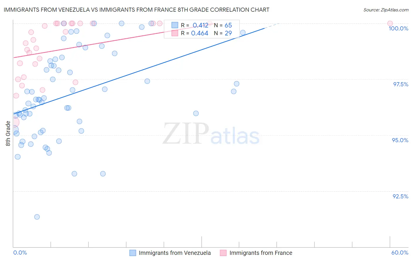 Immigrants from Venezuela vs Immigrants from France 8th Grade