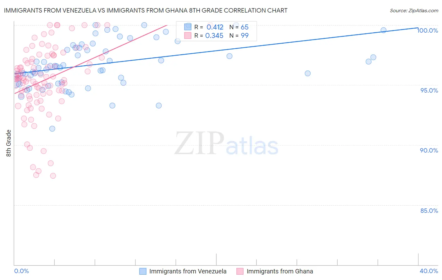 Immigrants from Venezuela vs Immigrants from Ghana 8th Grade