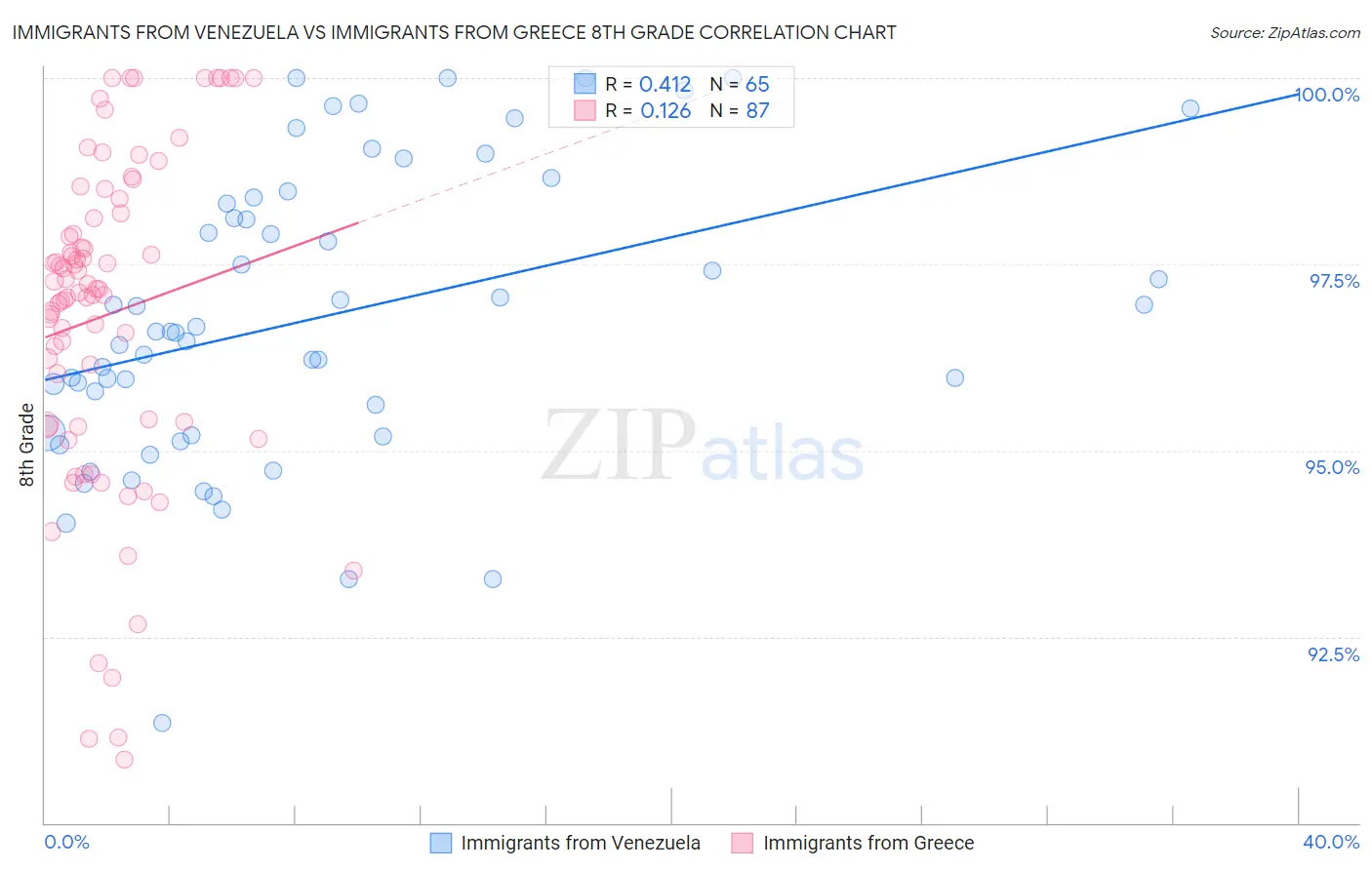 Immigrants from Venezuela vs Immigrants from Greece 8th Grade