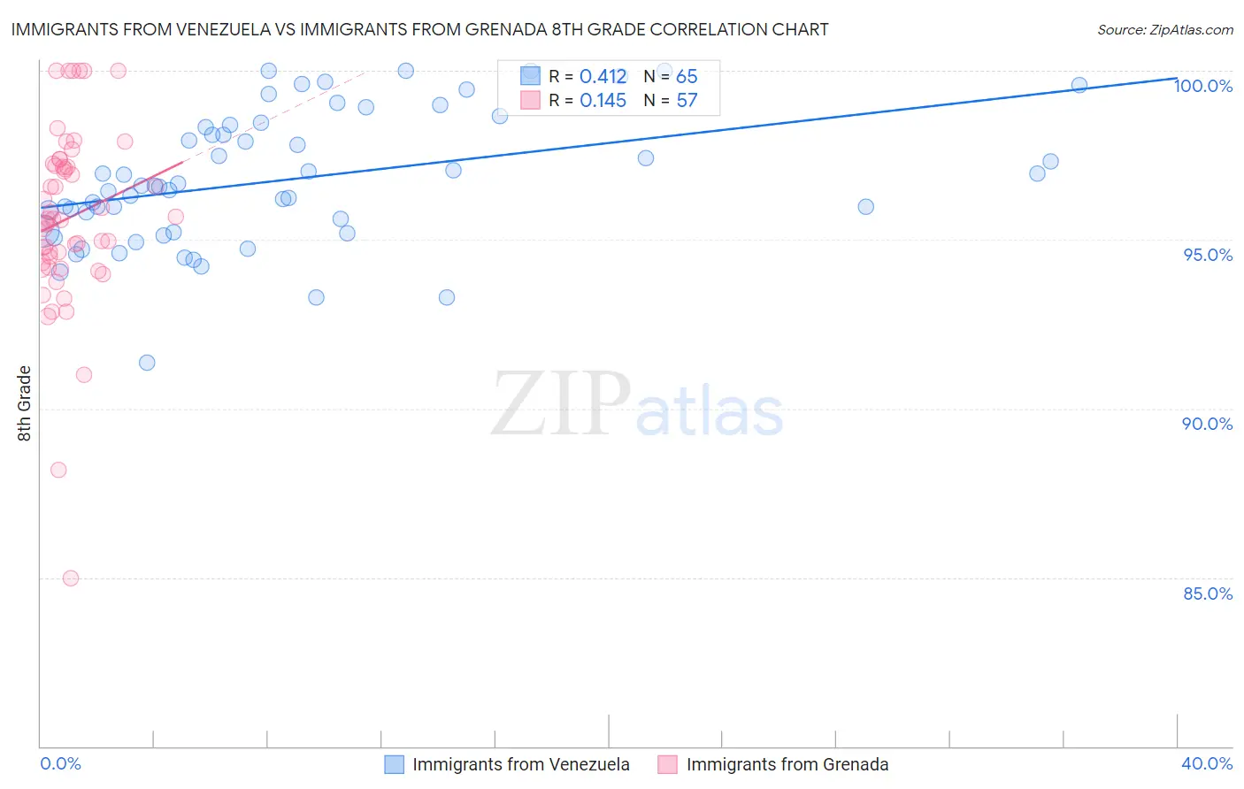 Immigrants from Venezuela vs Immigrants from Grenada 8th Grade