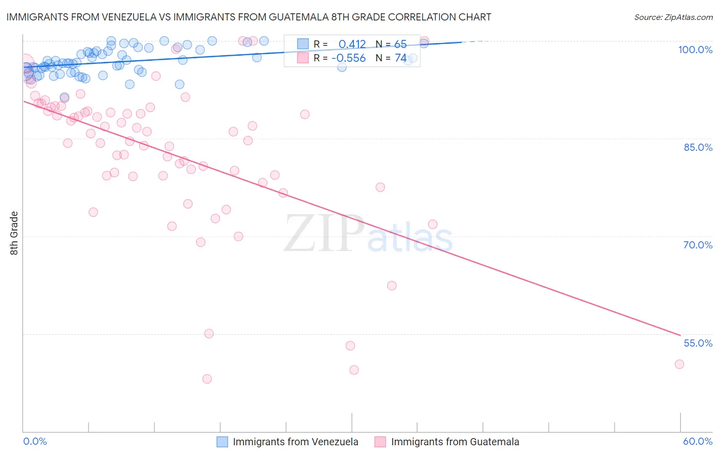 Immigrants from Venezuela vs Immigrants from Guatemala 8th Grade