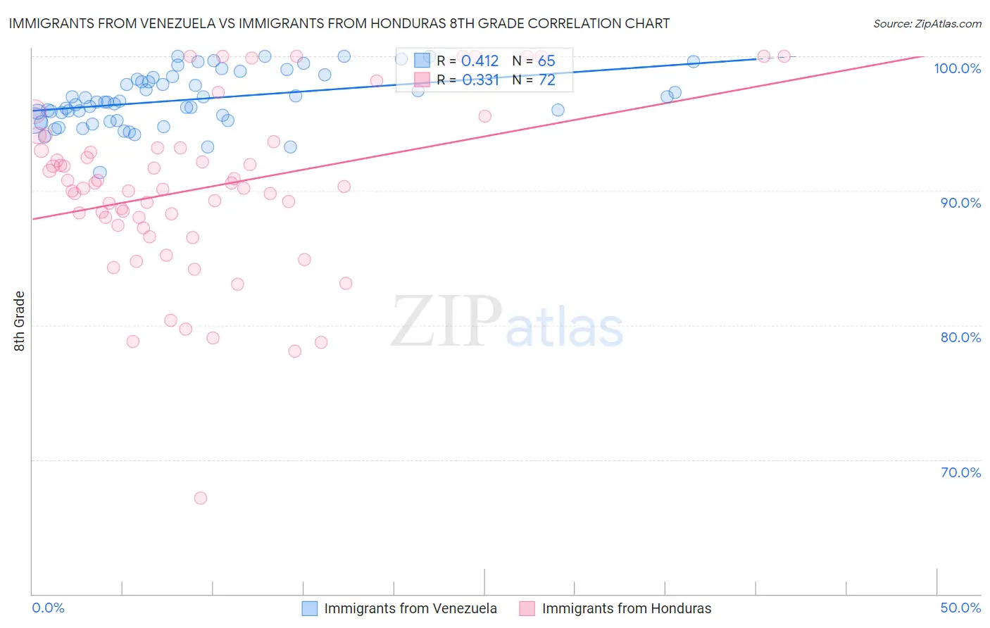 Immigrants from Venezuela vs Immigrants from Honduras 8th Grade