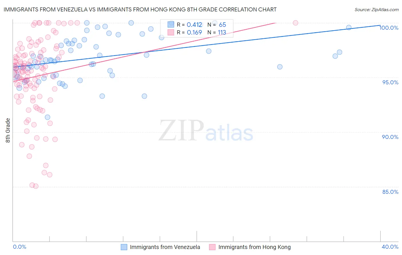 Immigrants from Venezuela vs Immigrants from Hong Kong 8th Grade