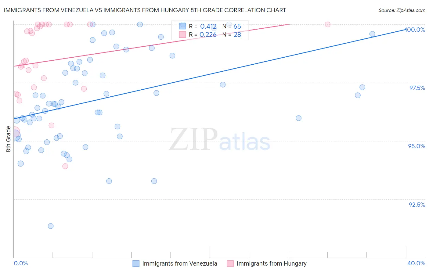 Immigrants from Venezuela vs Immigrants from Hungary 8th Grade