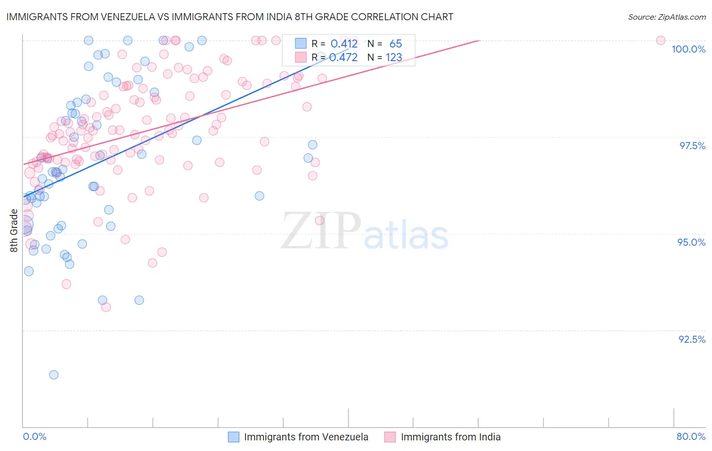 Immigrants from Venezuela vs Immigrants from India 8th Grade