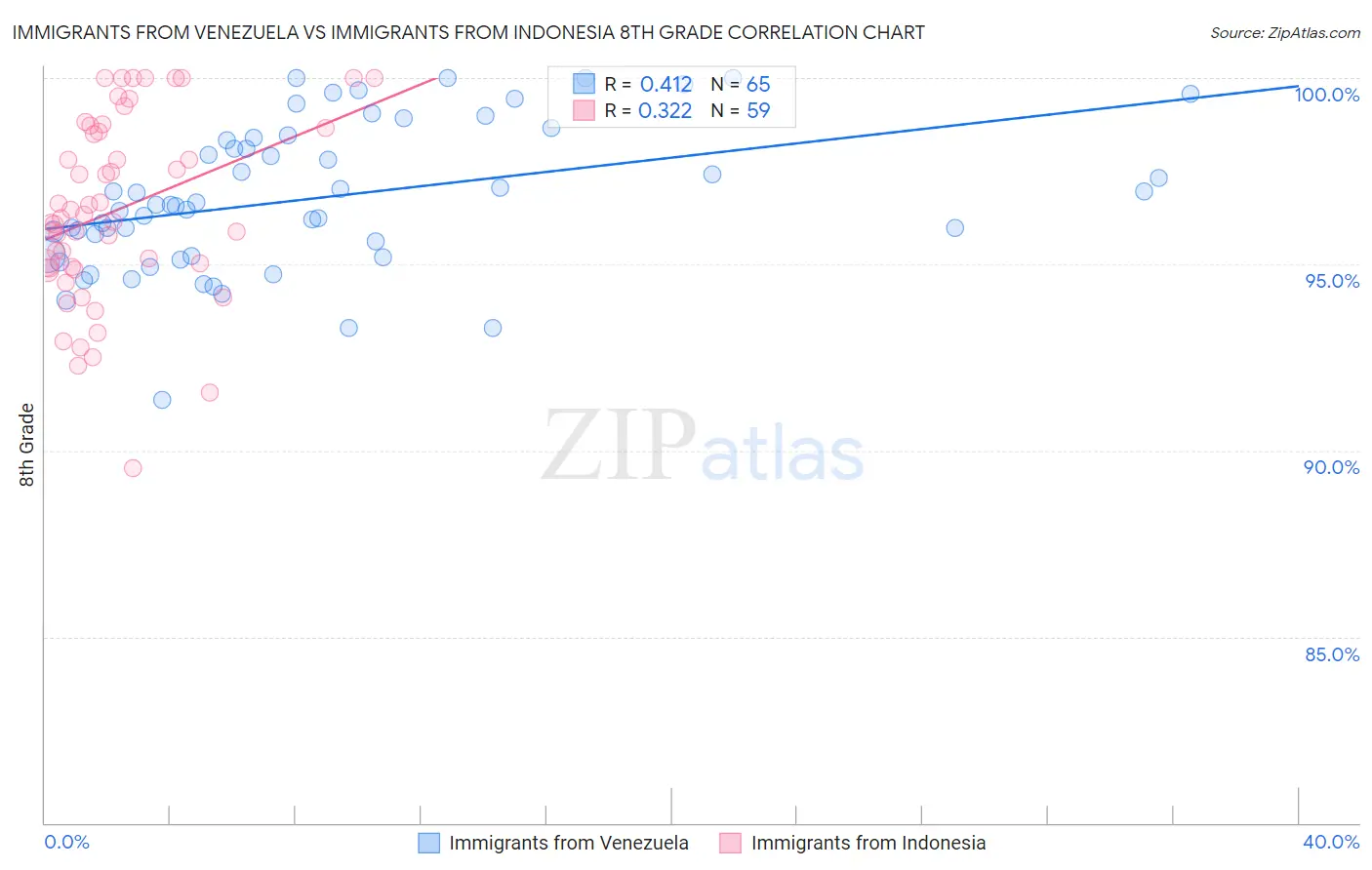 Immigrants from Venezuela vs Immigrants from Indonesia 8th Grade