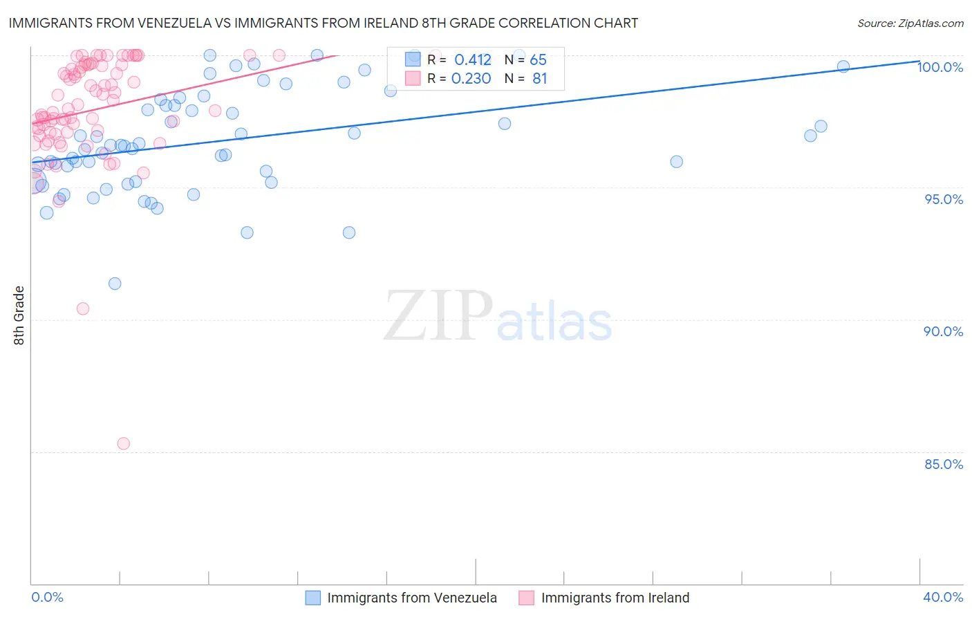 Immigrants from Venezuela vs Immigrants from Ireland 8th Grade