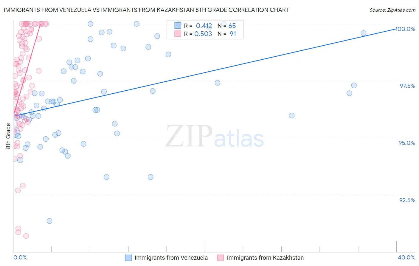 Immigrants from Venezuela vs Immigrants from Kazakhstan 8th Grade