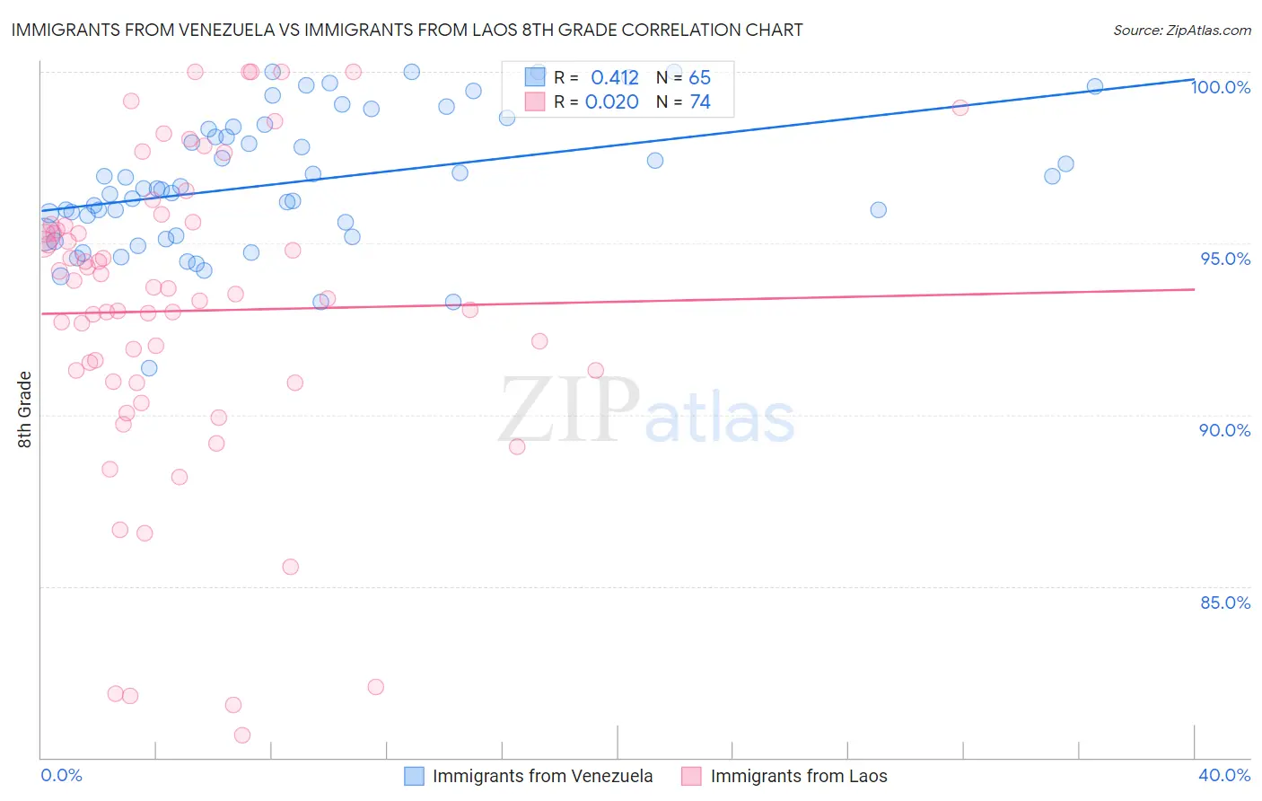 Immigrants from Venezuela vs Immigrants from Laos 8th Grade