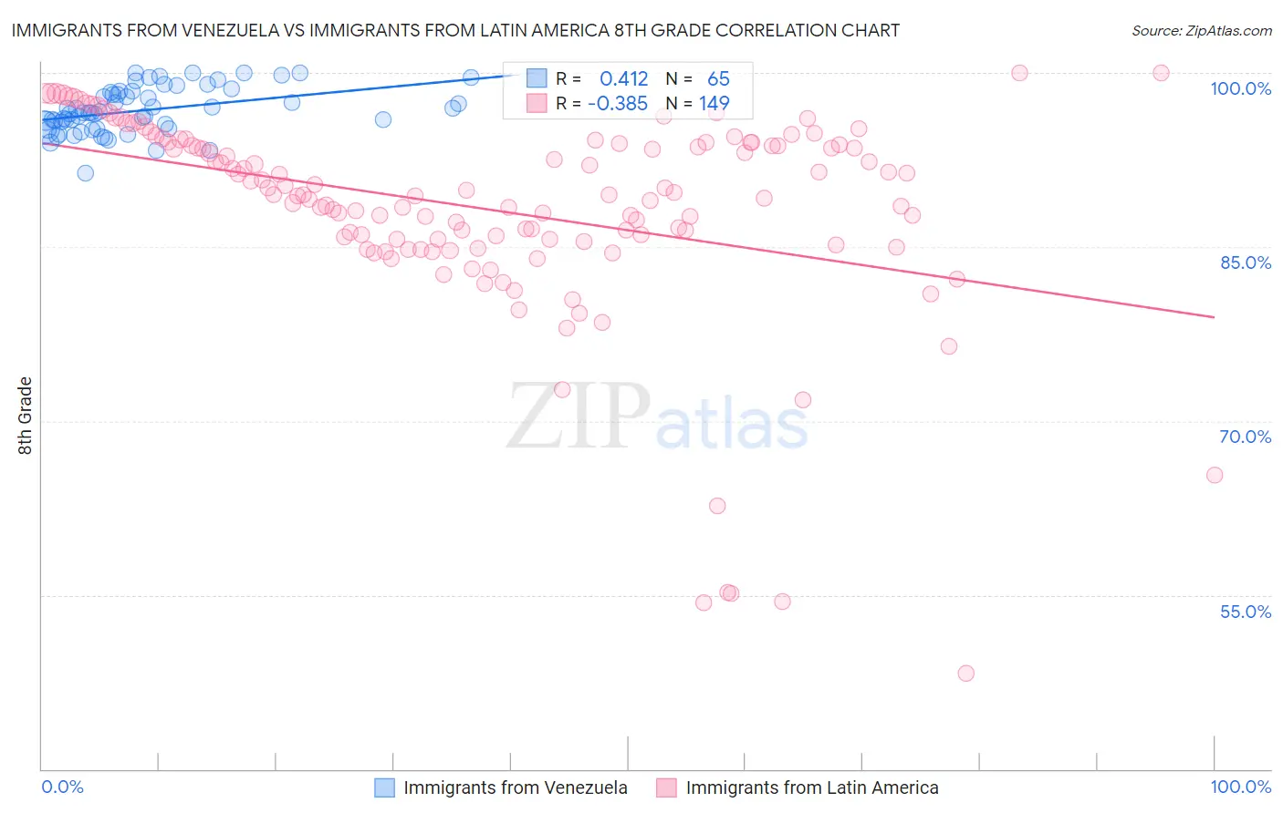 Immigrants from Venezuela vs Immigrants from Latin America 8th Grade