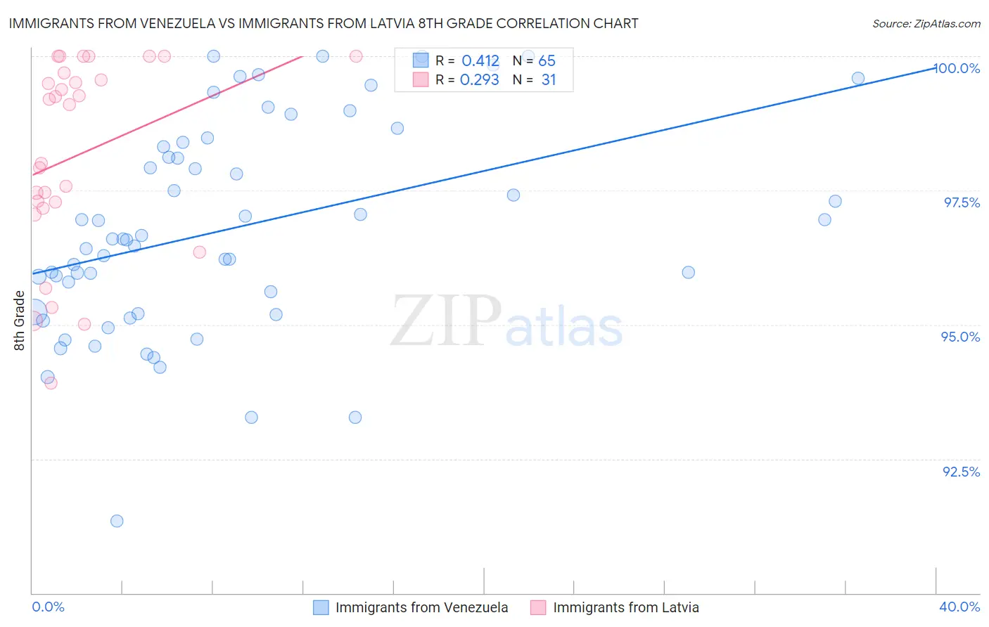 Immigrants from Venezuela vs Immigrants from Latvia 8th Grade