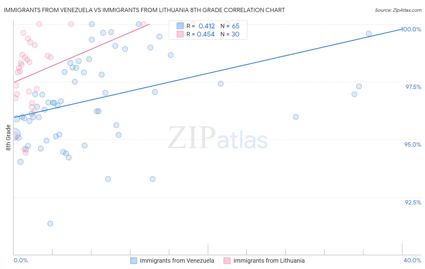 Immigrants from Venezuela vs Immigrants from Lithuania 8th Grade