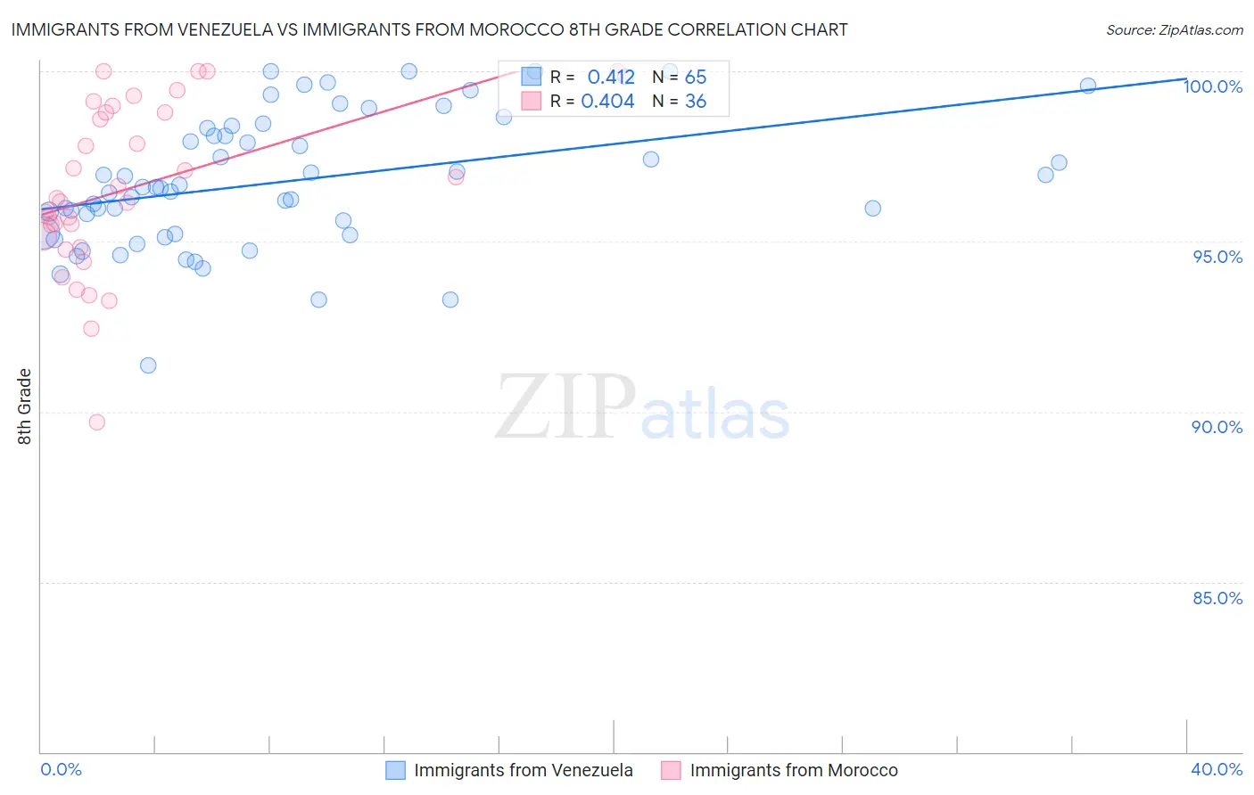 Immigrants from Venezuela vs Immigrants from Morocco 8th Grade