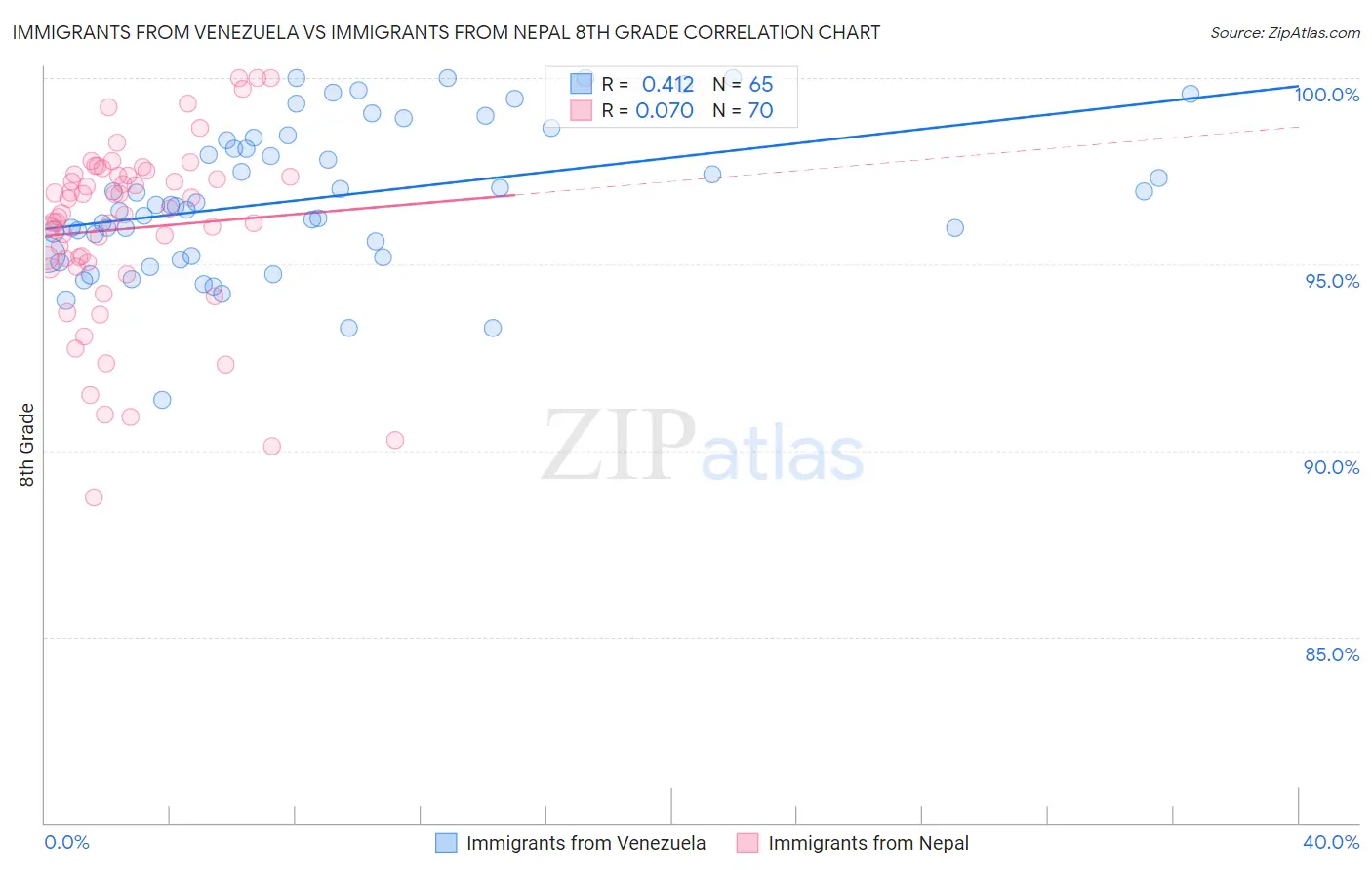 Immigrants from Venezuela vs Immigrants from Nepal 8th Grade