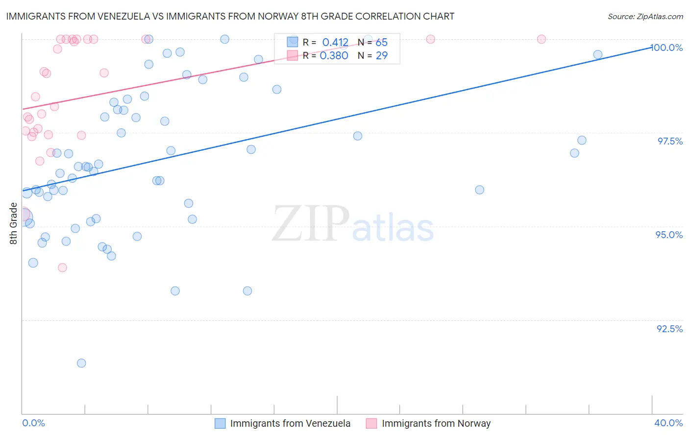 Immigrants from Venezuela vs Immigrants from Norway 8th Grade