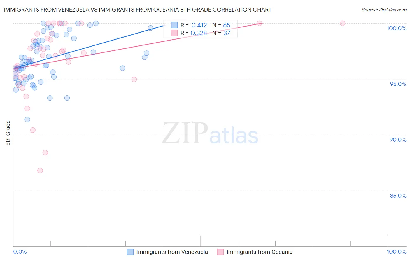 Immigrants from Venezuela vs Immigrants from Oceania 8th Grade
