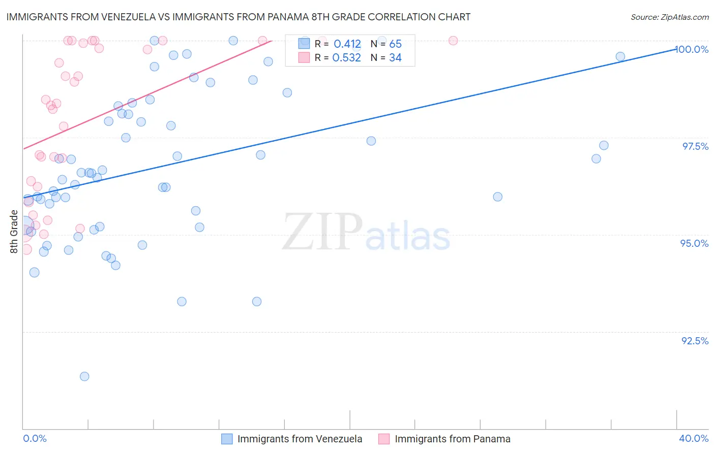 Immigrants from Venezuela vs Immigrants from Panama 8th Grade