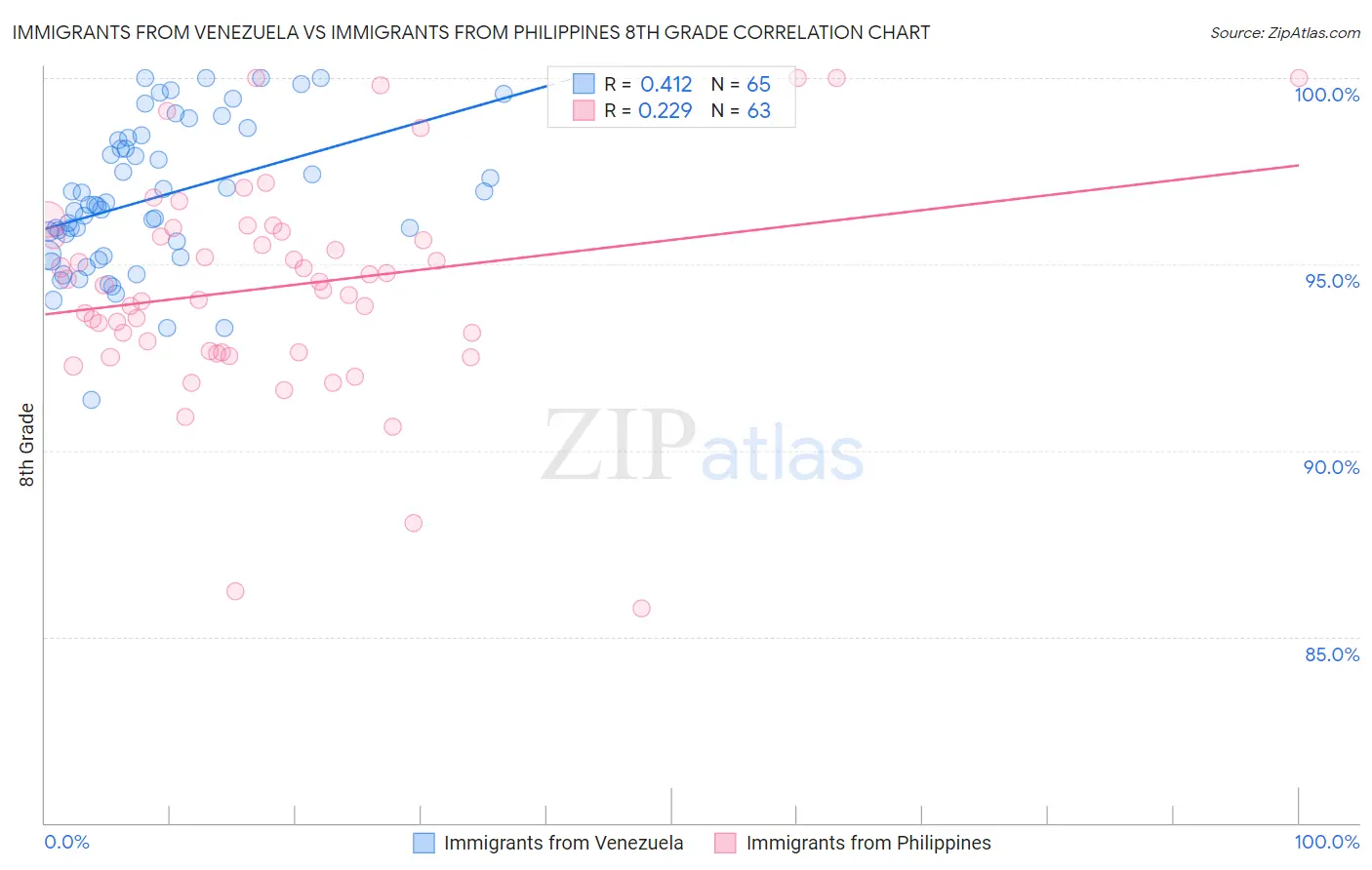 Immigrants from Venezuela vs Immigrants from Philippines 8th Grade
