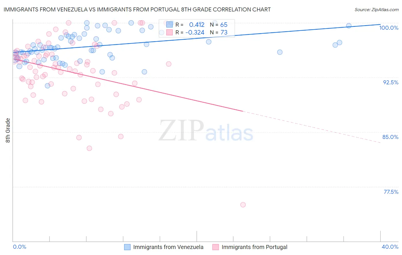 Immigrants from Venezuela vs Immigrants from Portugal 8th Grade