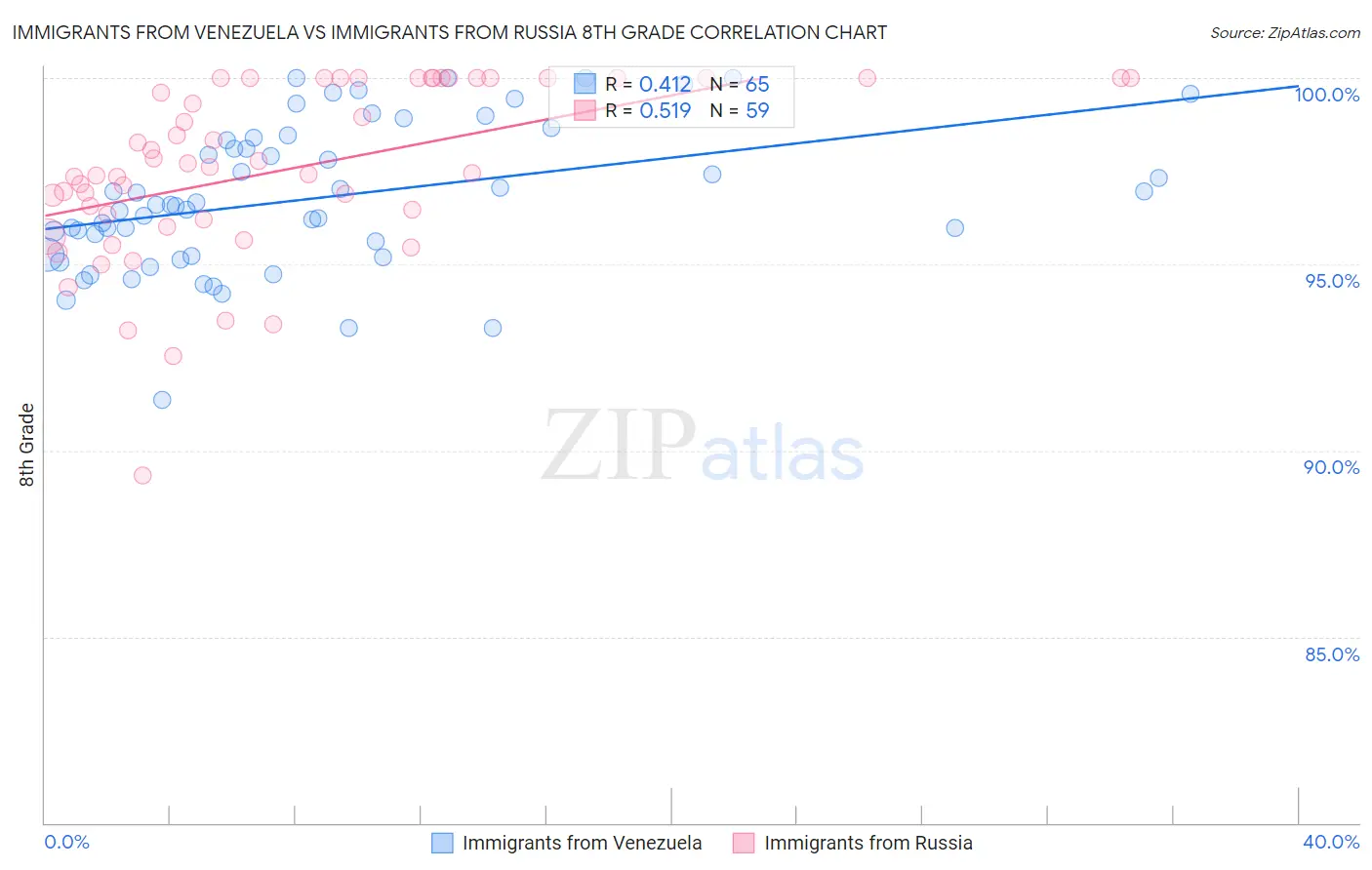 Immigrants from Venezuela vs Immigrants from Russia 8th Grade