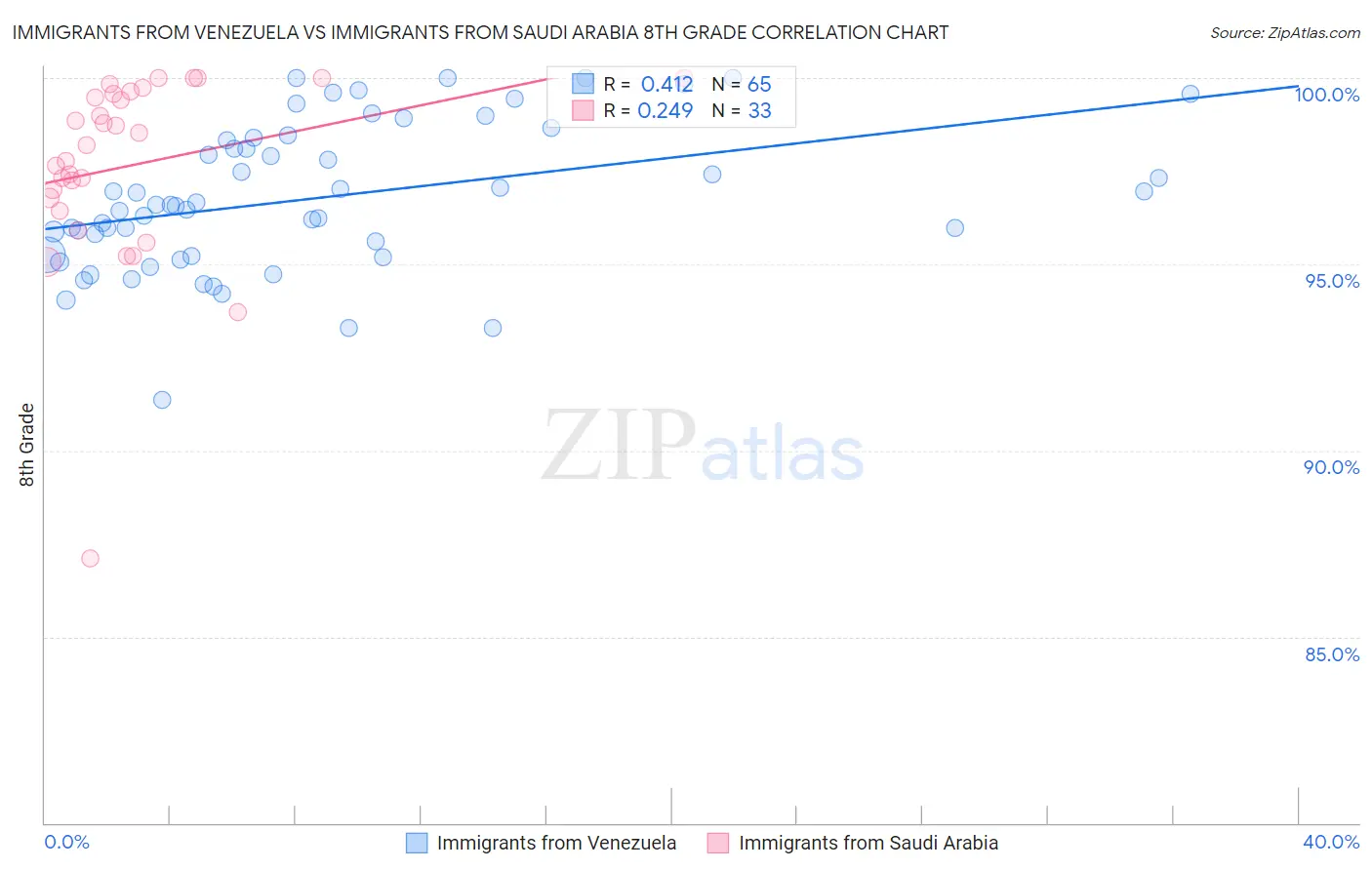 Immigrants from Venezuela vs Immigrants from Saudi Arabia 8th Grade