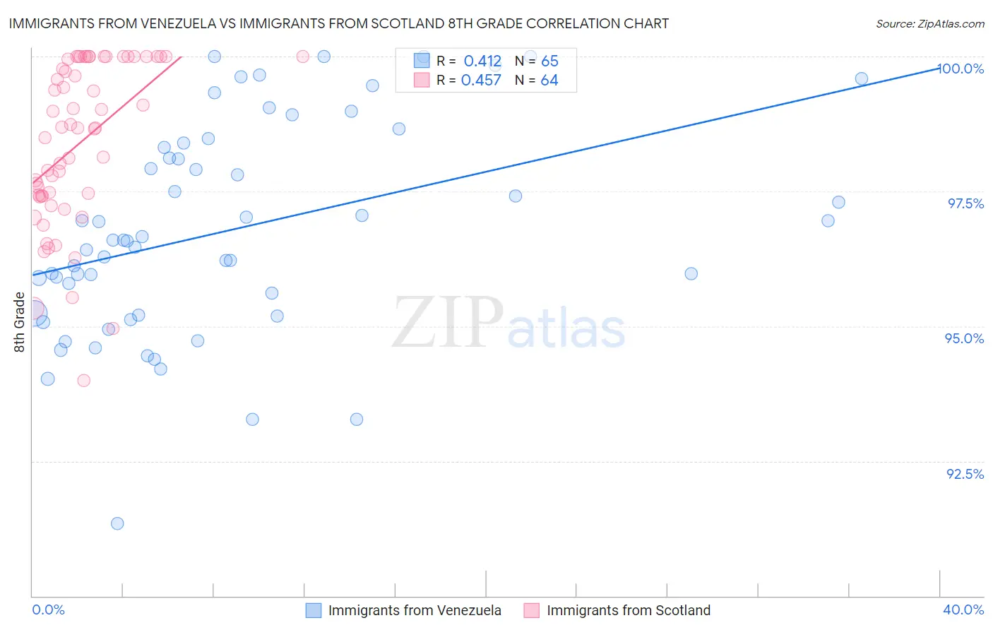 Immigrants from Venezuela vs Immigrants from Scotland 8th Grade