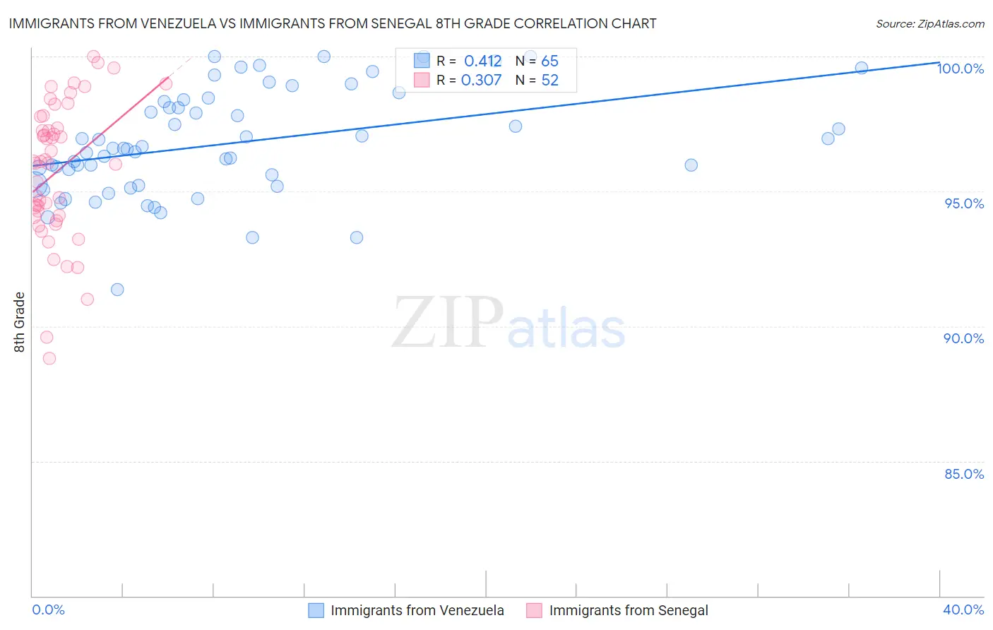 Immigrants from Venezuela vs Immigrants from Senegal 8th Grade