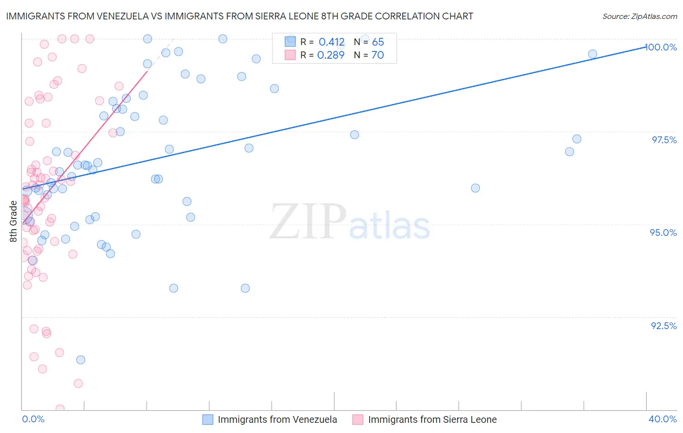 Immigrants from Venezuela vs Immigrants from Sierra Leone 8th Grade
