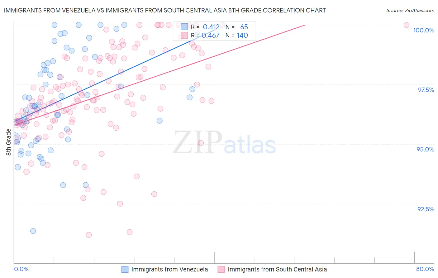 Immigrants from Venezuela vs Immigrants from South Central Asia 8th Grade
