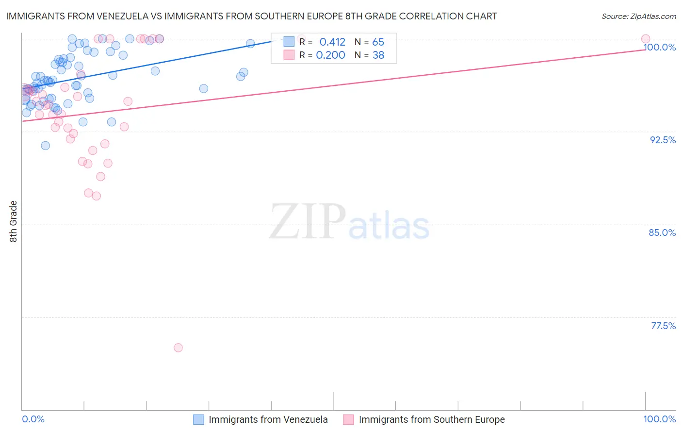 Immigrants from Venezuela vs Immigrants from Southern Europe 8th Grade