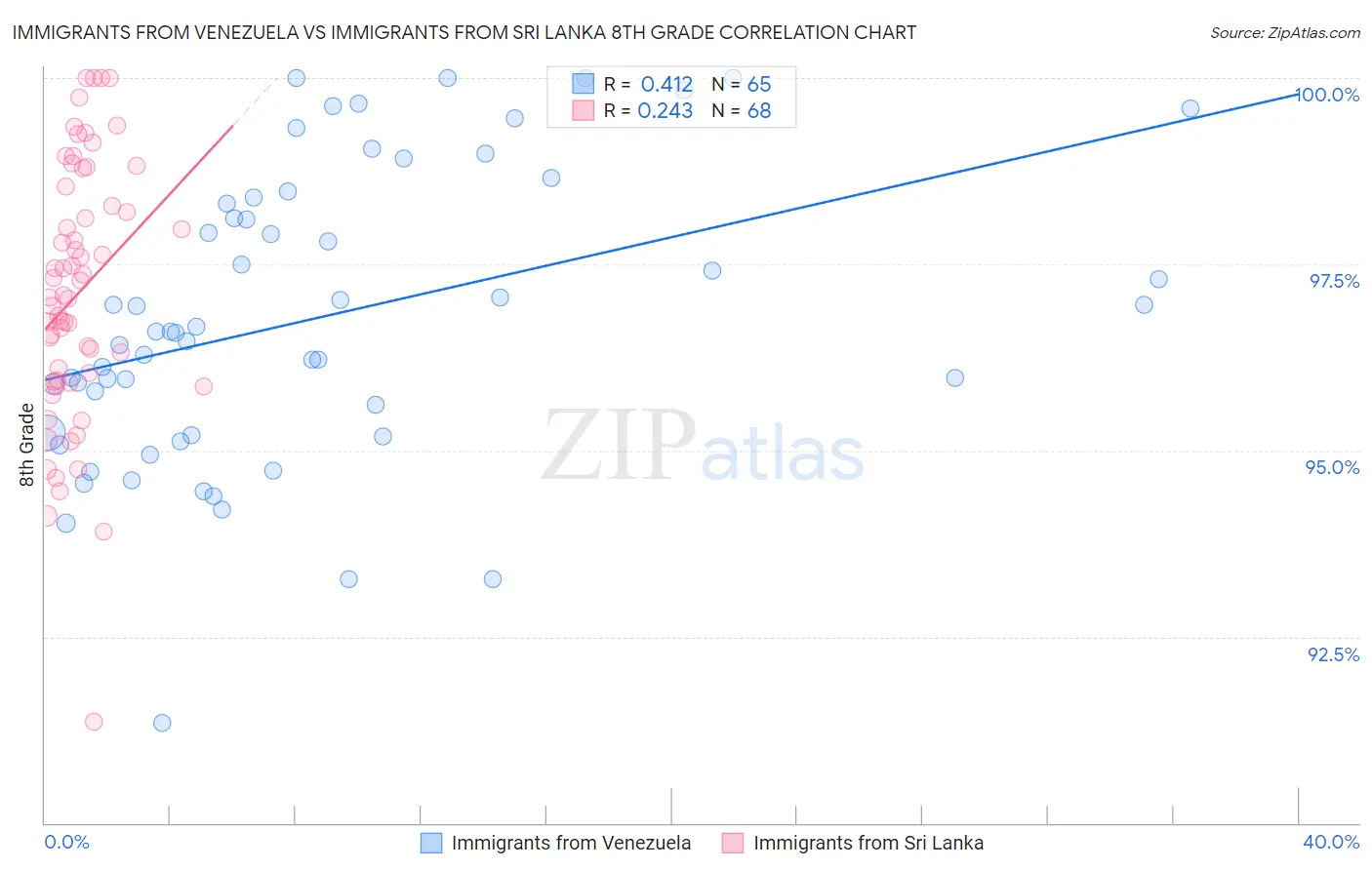 Immigrants from Venezuela vs Immigrants from Sri Lanka 8th Grade