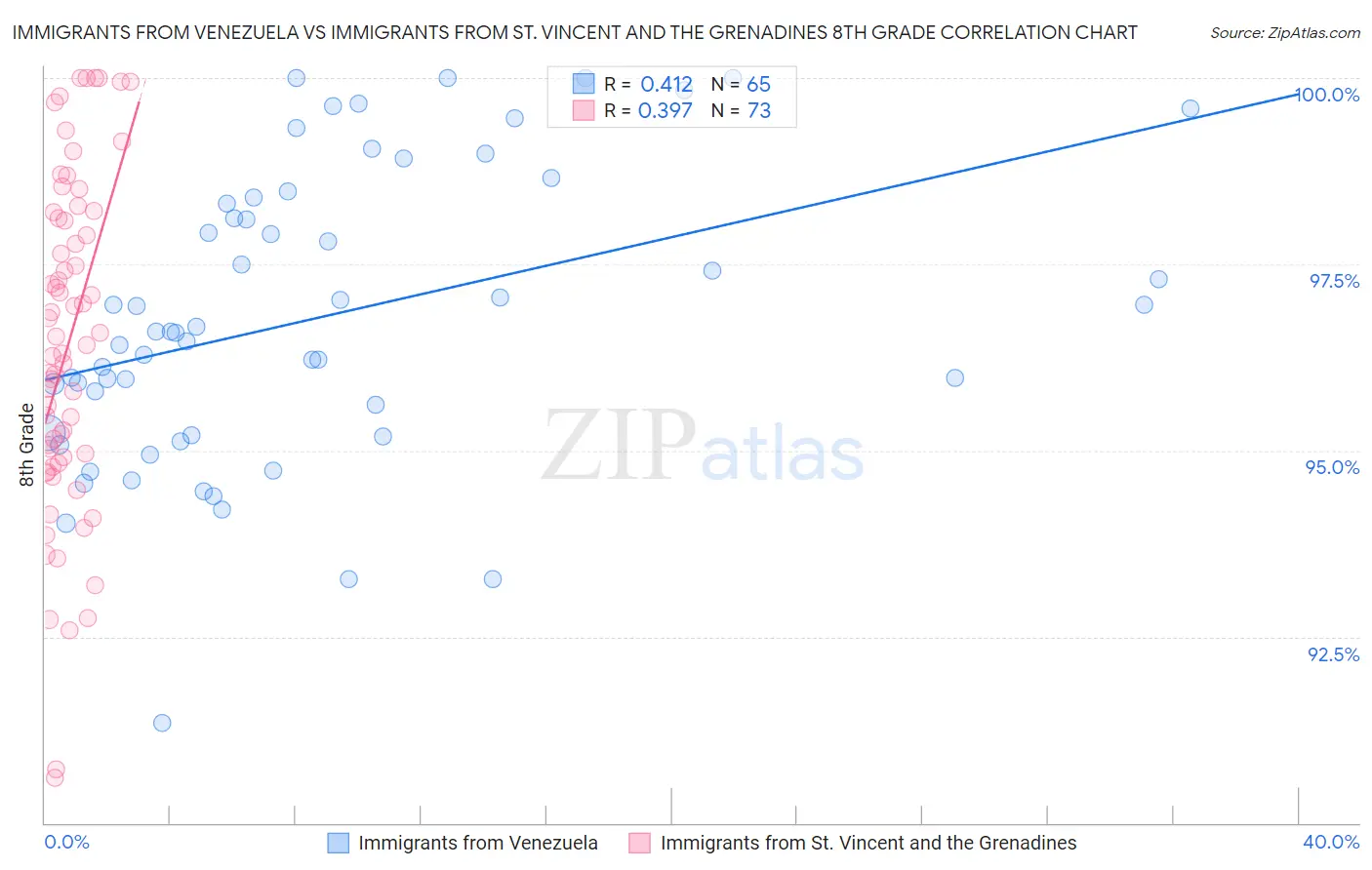 Immigrants from Venezuela vs Immigrants from St. Vincent and the Grenadines 8th Grade