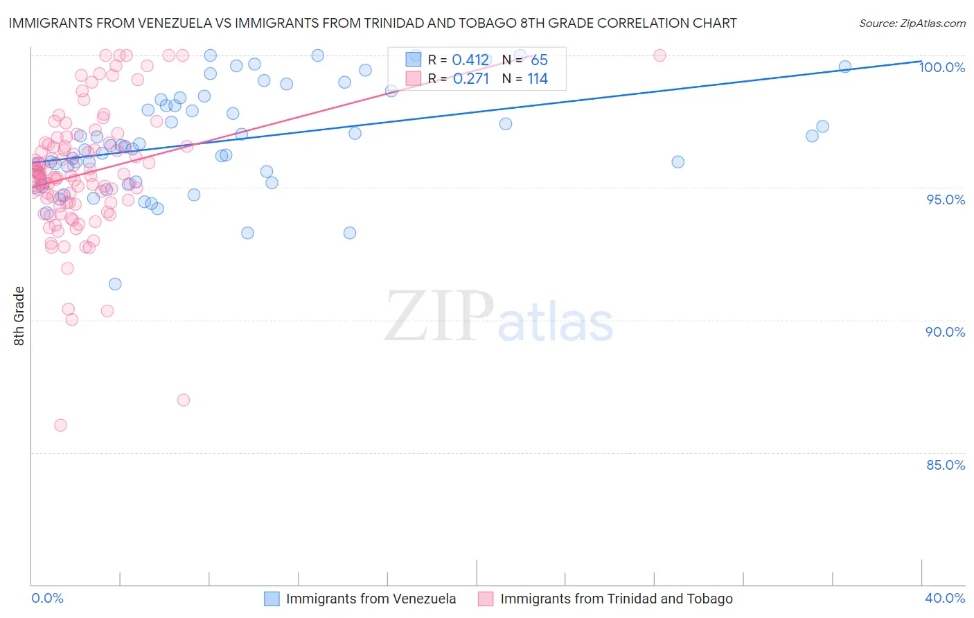 Immigrants from Venezuela vs Immigrants from Trinidad and Tobago 8th Grade