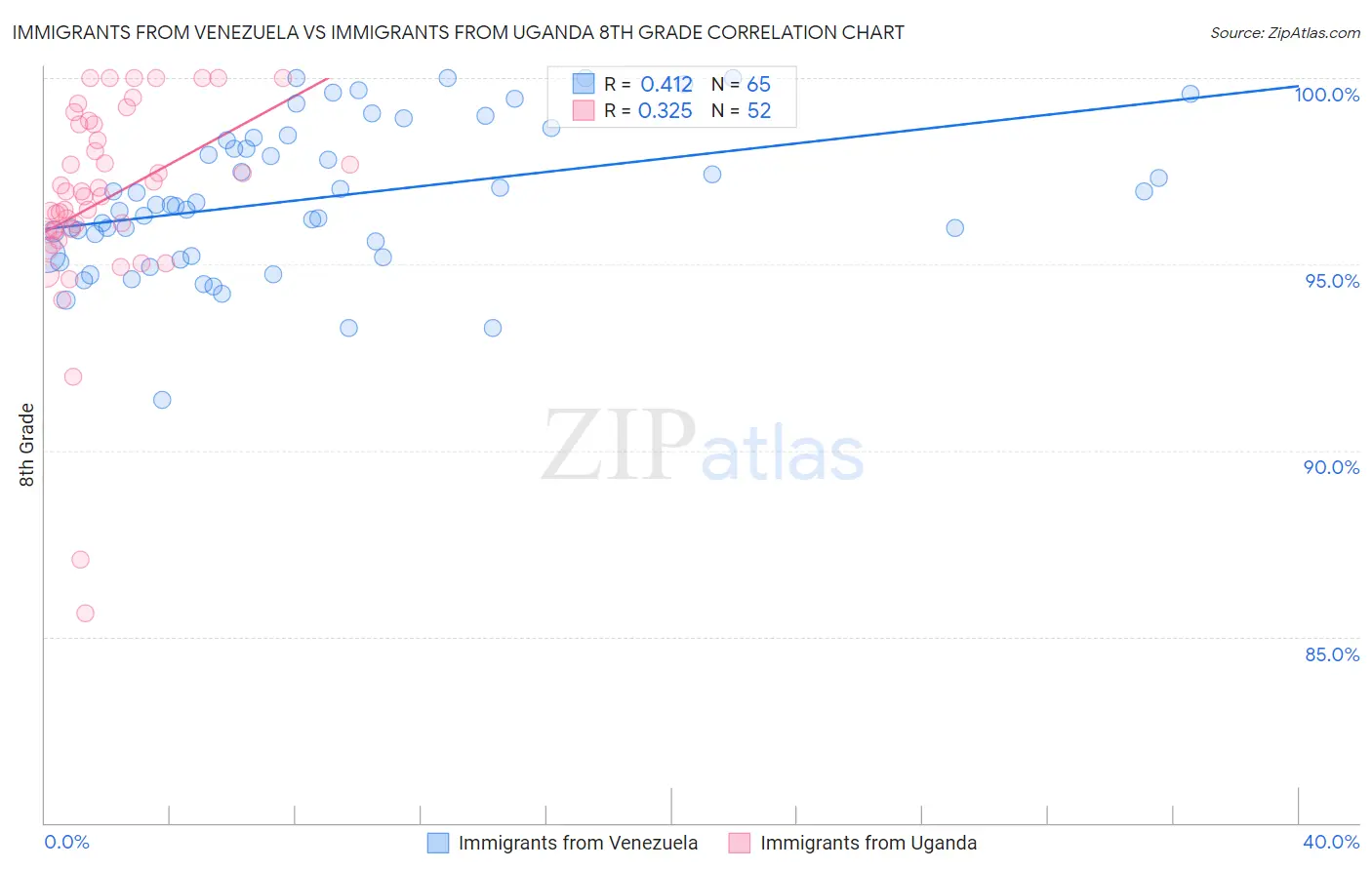 Immigrants from Venezuela vs Immigrants from Uganda 8th Grade