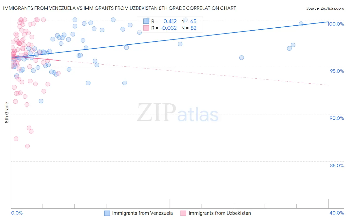 Immigrants from Venezuela vs Immigrants from Uzbekistan 8th Grade