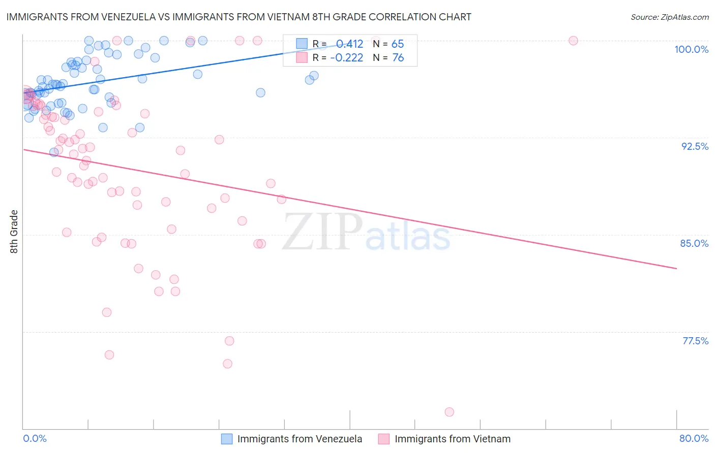 Immigrants from Venezuela vs Immigrants from Vietnam 8th Grade