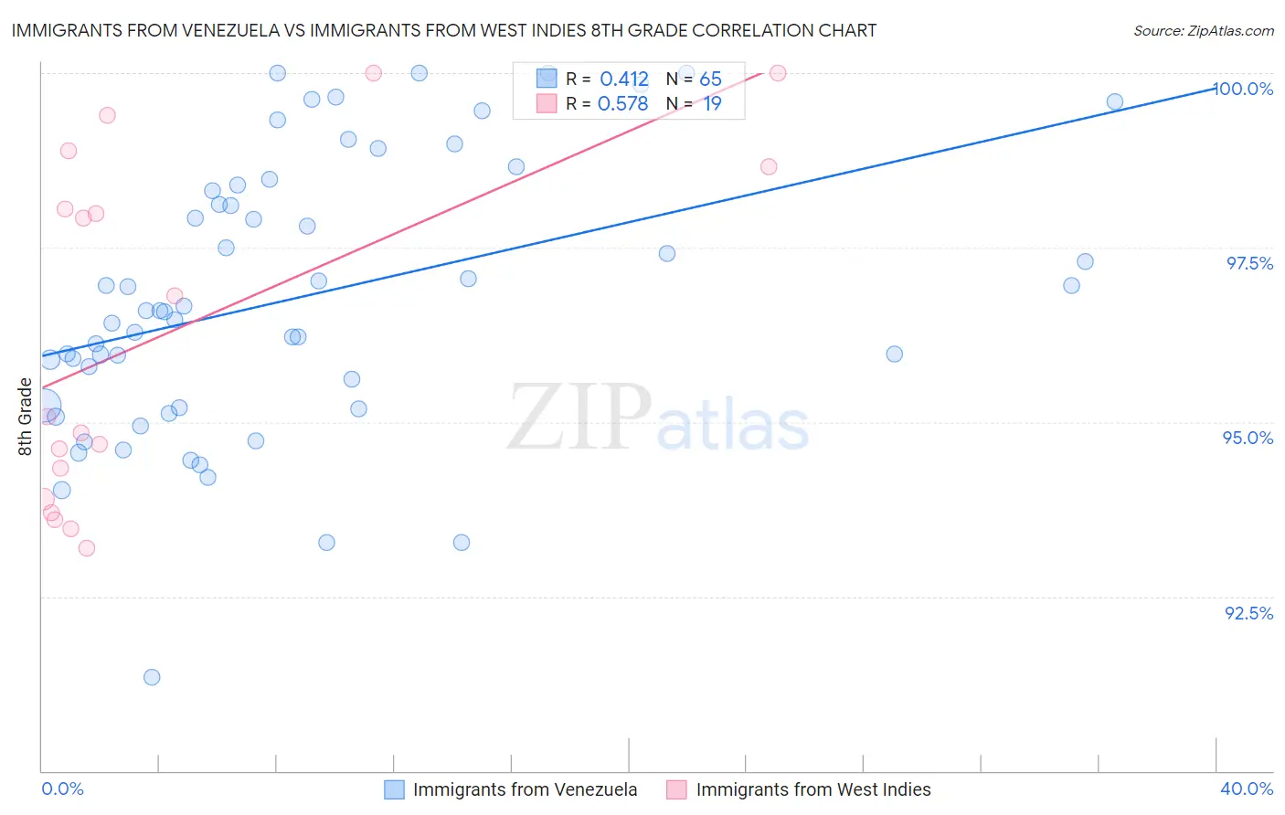Immigrants from Venezuela vs Immigrants from West Indies 8th Grade