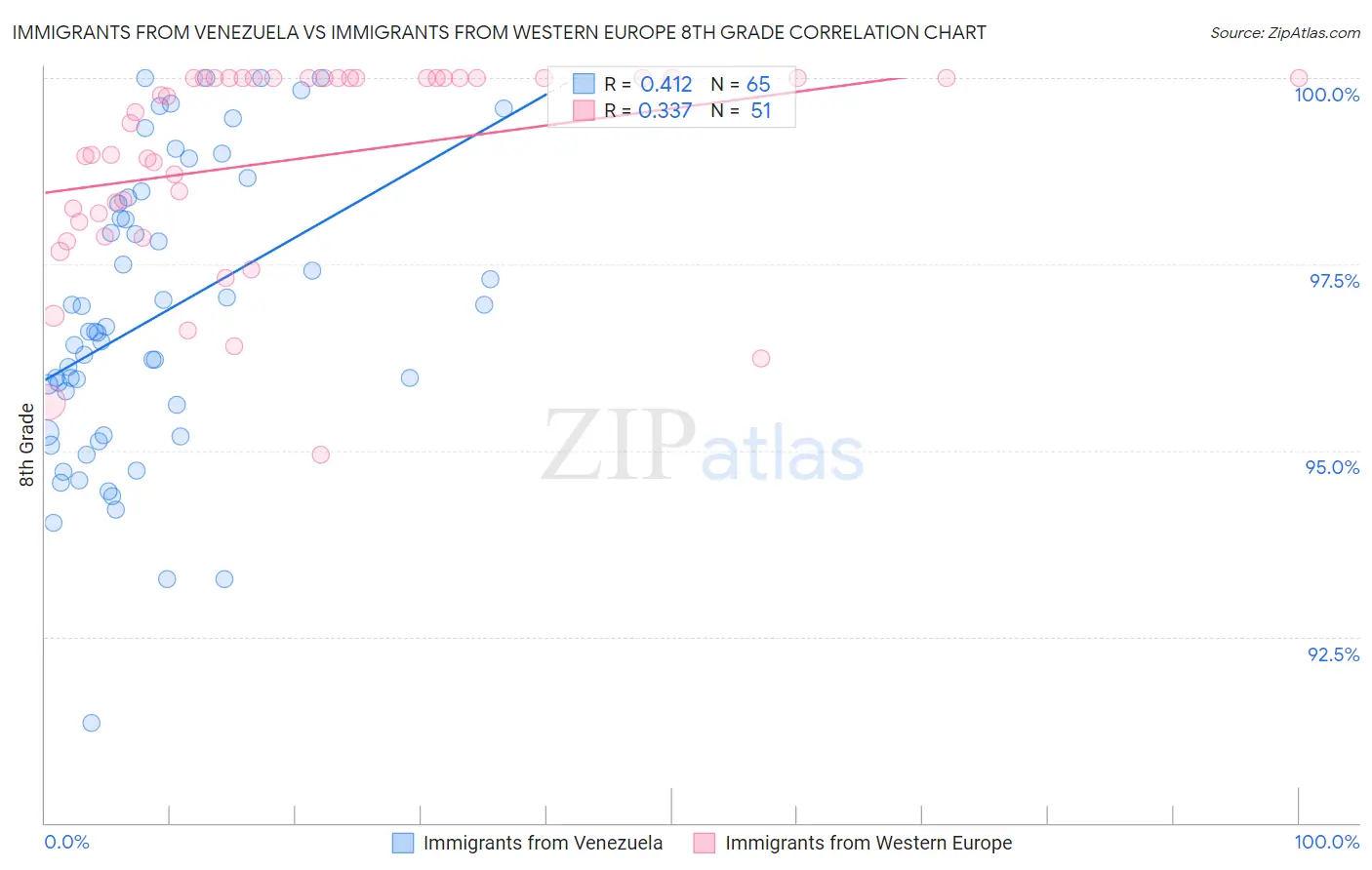 Immigrants from Venezuela vs Immigrants from Western Europe 8th Grade