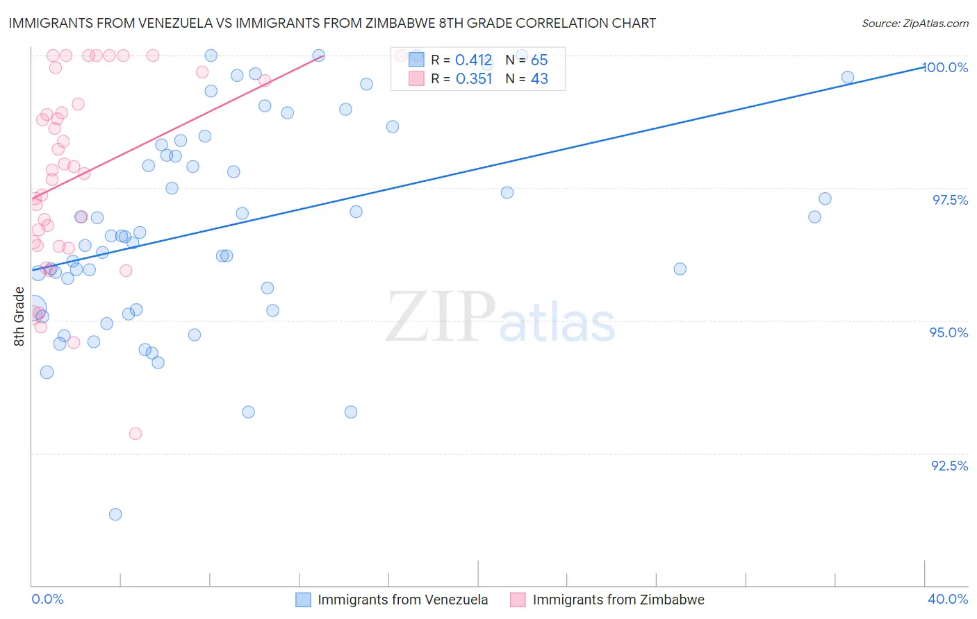 Immigrants from Venezuela vs Immigrants from Zimbabwe 8th Grade